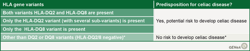 HLA gene variants which are associated with celaic disease