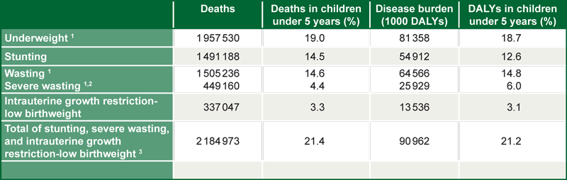 Table 3: Childhood Deaths and DALYs Attributed to Malnutrition as Demonstrated by Anthropometric Measurements