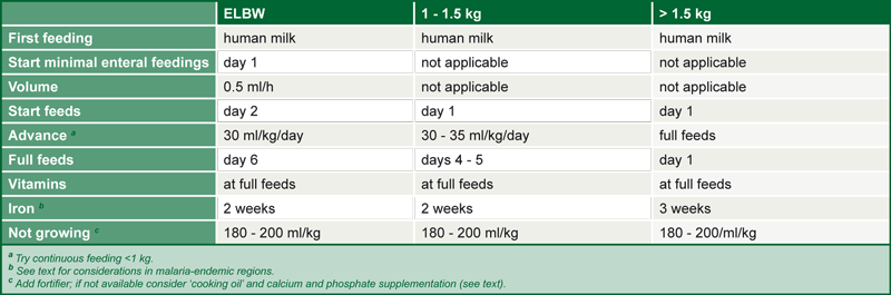Table 12. Proposed strategy for feeding stable preterm infants in low-resource settings