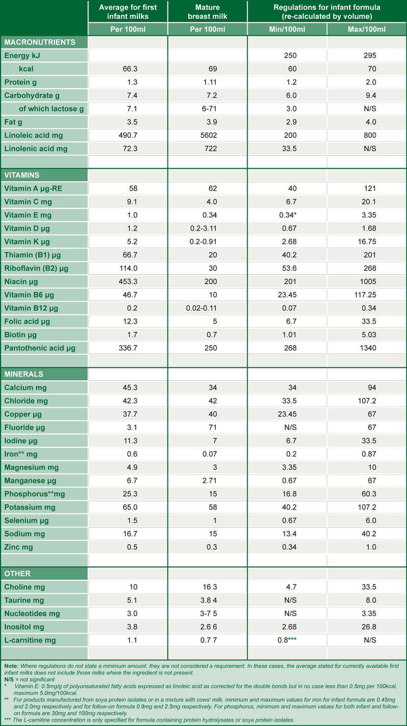 Table 2: Macro and micronutrient Composition of First Infnat Milks and Mature Breast Milk Compared to Regulations for Infant Formula in the UK