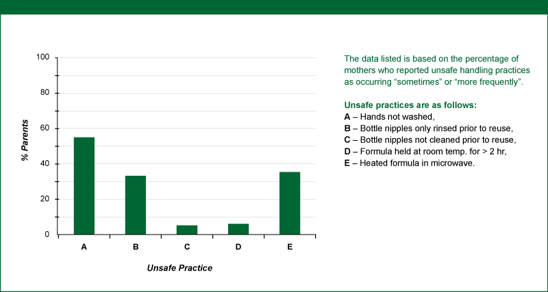 Figure 2. Reported unsafe handling practices in the preparation of formula for infants between the ages of 1.5 -4.5 months old.