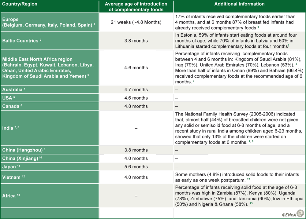 Table 1: Average age of introduction of complementary foods in various countries