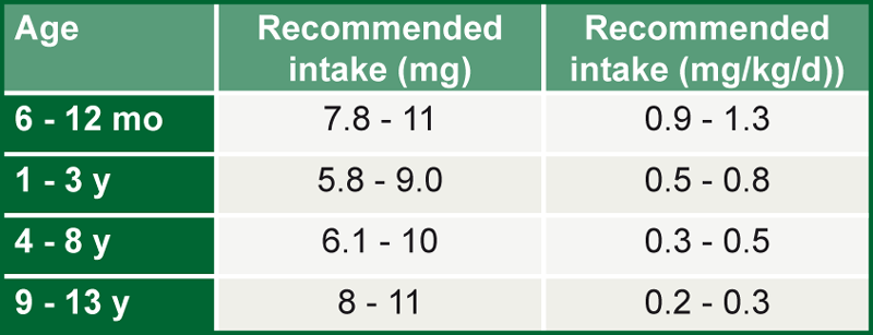 Table 6: Recommended Iron intake ranges at different ages