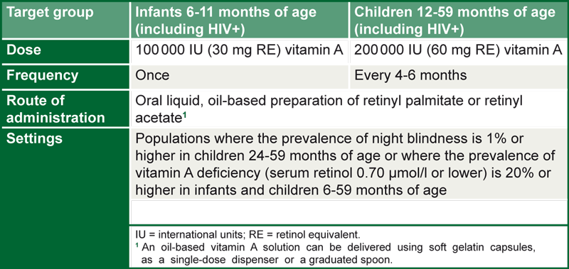 Table 7: Suggested vitamin A supplementation scheme for infants and children 6-59 months of age.
