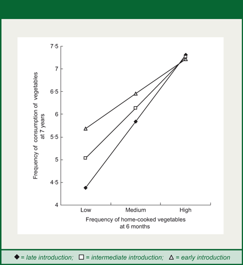 Figure 3: Age of Introduction to home-cooked vegetables moderates the relationshiop between frequency of consumption of home cooked vegetables at 6 months and vegetable consumption at 7 years
