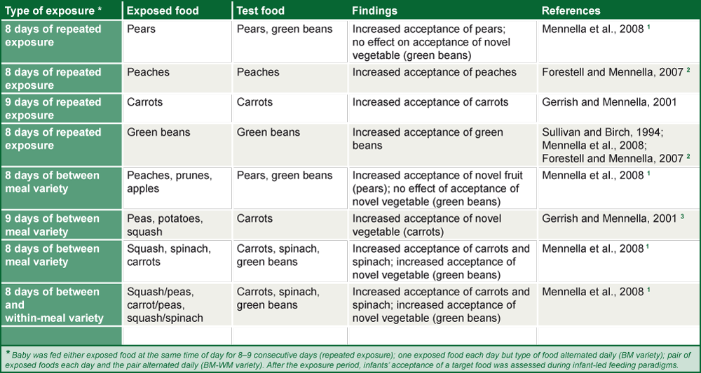 Table 4: Summary of research findings on factors that affect acceptance of pureed fruits and vegetables