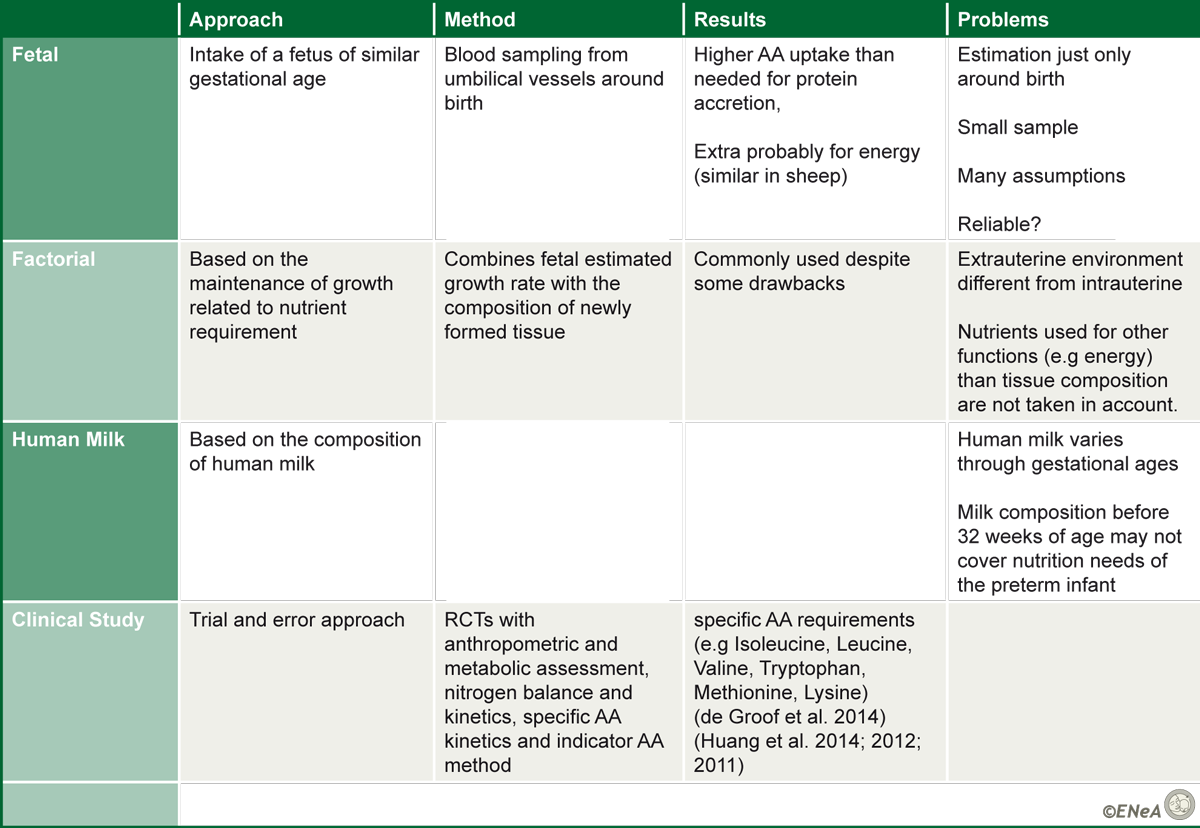 Table 3: Approaches to determine amino acid requirements for preterm infants.