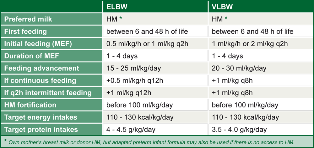 Table 7. Reasonable strategy to optimize enteral feeding in ELBW (<1000g) and VLBW (1000-1499g) infants