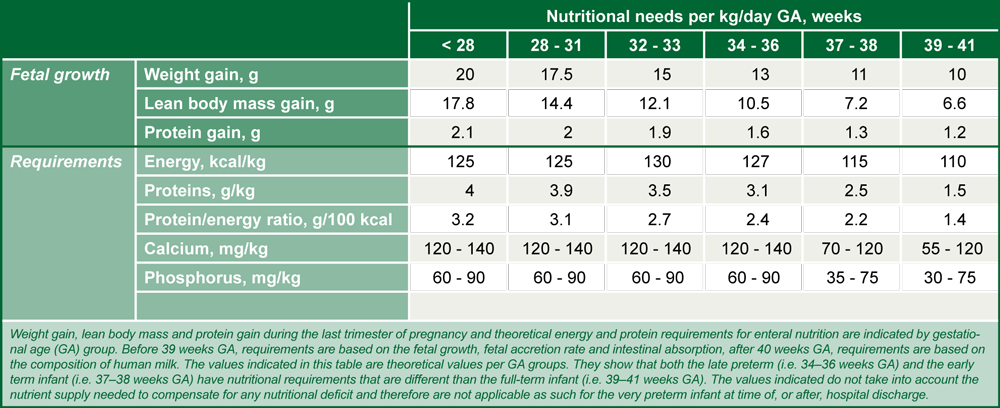 Table 15: Nutritional needs by weeks of gestation